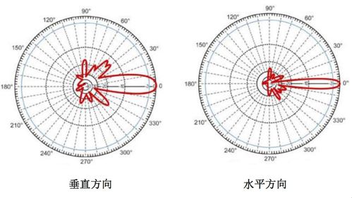 天线增益解析 数值一般多大？增益越高越好吗？